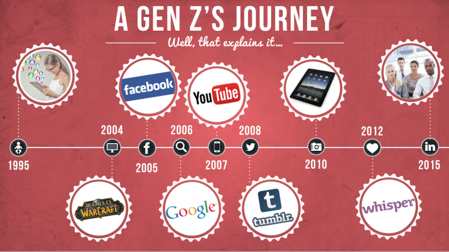 Generation-Z-Journey2-876x493.png